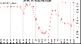 Milwaukee Weather Dew Point<br>(24 Hours)