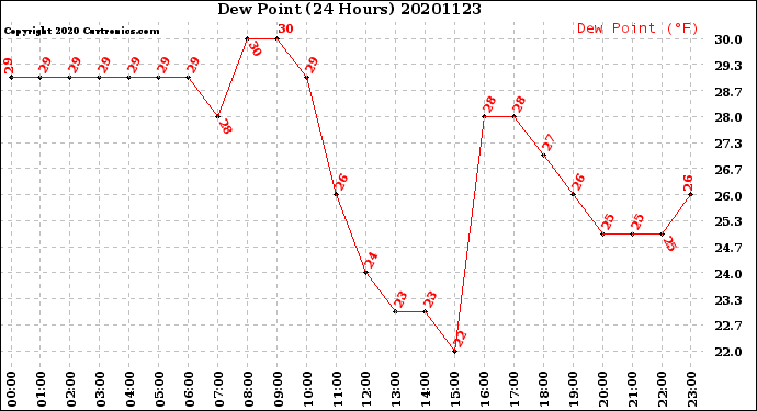 Milwaukee Weather Dew Point<br>(24 Hours)