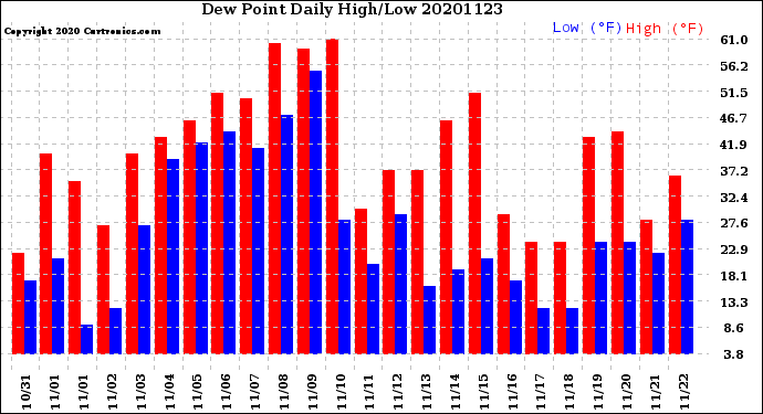 Milwaukee Weather Dew Point<br>Daily High/Low