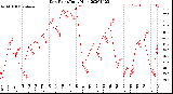 Milwaukee Weather Dew Point<br>Daily High