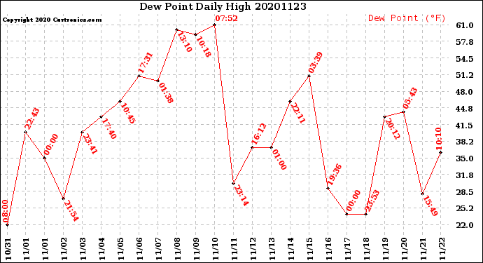 Milwaukee Weather Dew Point<br>Daily High