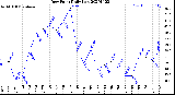 Milwaukee Weather Dew Point<br>Daily Low