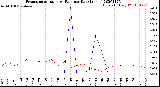 Milwaukee Weather Evapotranspiration<br>vs Rain per Day<br>(Inches)