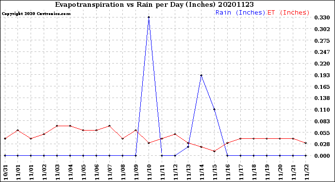 Milwaukee Weather Evapotranspiration<br>vs Rain per Day<br>(Inches)