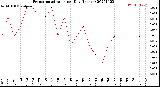 Milwaukee Weather Evapotranspiration<br>per Day (Inches)