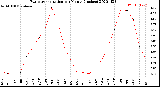 Milwaukee Weather Evapotranspiration<br>per Month (Inches)