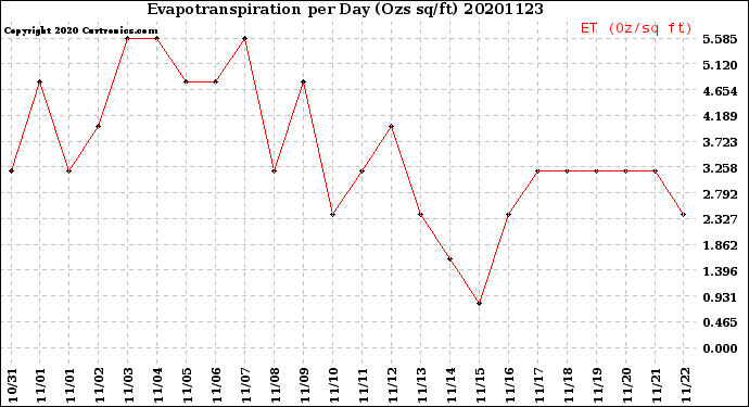 Milwaukee Weather Evapotranspiration<br>per Day (Ozs sq/ft)