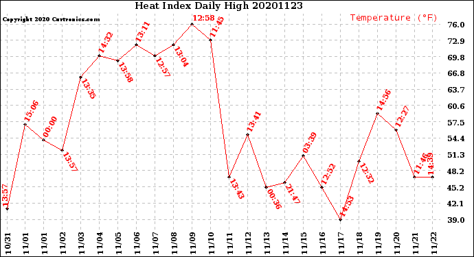 Milwaukee Weather Heat Index<br>Daily High