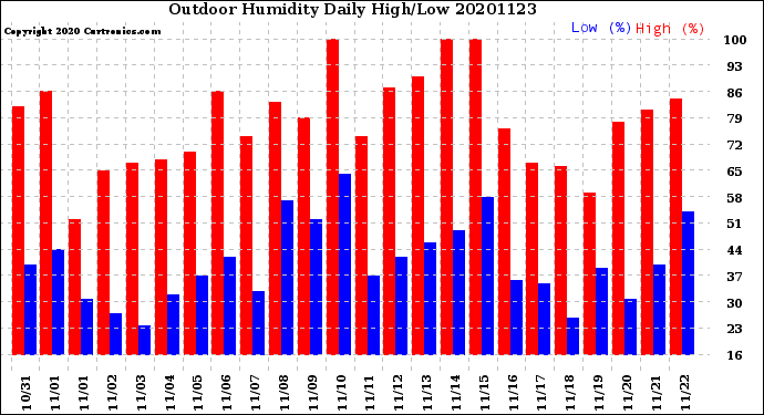 Milwaukee Weather Outdoor Humidity<br>Daily High/Low