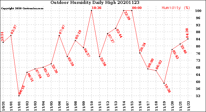 Milwaukee Weather Outdoor Humidity<br>Daily High
