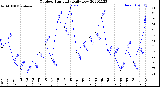 Milwaukee Weather Outdoor Humidity<br>Daily Low