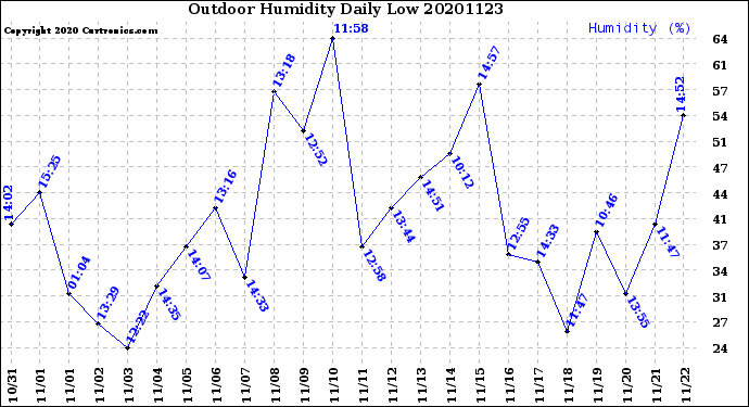 Milwaukee Weather Outdoor Humidity<br>Daily Low