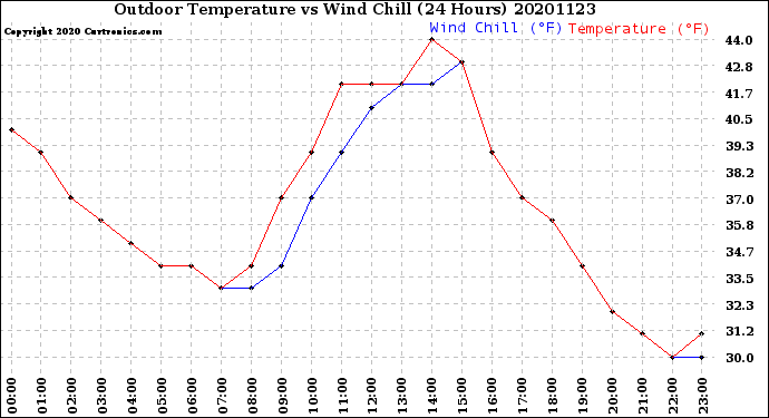 Milwaukee Weather Outdoor Temperature<br>vs Wind Chill<br>(24 Hours)
