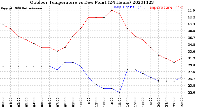 Milwaukee Weather Outdoor Temperature<br>vs Dew Point<br>(24 Hours)