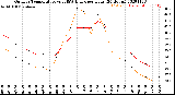 Milwaukee Weather Outdoor Temperature<br>vs THSW Index<br>per Hour<br>(24 Hours)