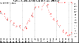 Milwaukee Weather Outdoor Temperature<br>per Hour<br>(24 Hours)