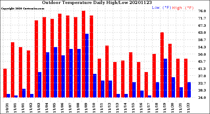 Milwaukee Weather Outdoor Temperature<br>Daily High/Low