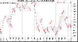 Milwaukee Weather Outdoor Temperature<br>Daily High