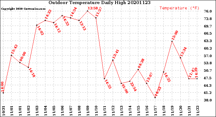 Milwaukee Weather Outdoor Temperature<br>Daily High