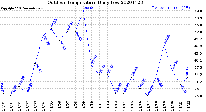 Milwaukee Weather Outdoor Temperature<br>Daily Low