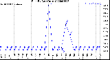 Milwaukee Weather Rain<br>By Day<br>(Inches)