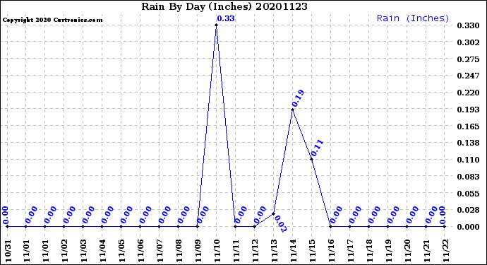 Milwaukee Weather Rain<br>By Day<br>(Inches)
