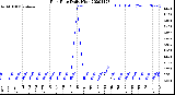 Milwaukee Weather Rain Rate<br>Daily High