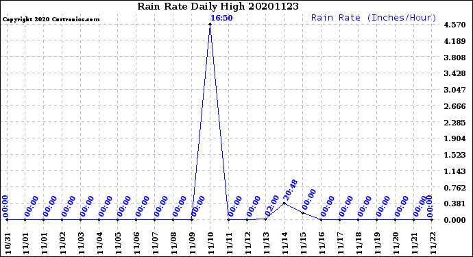 Milwaukee Weather Rain Rate<br>Daily High