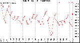 Milwaukee Weather Solar Radiation<br>Daily