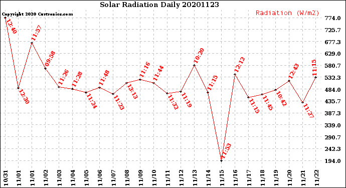 Milwaukee Weather Solar Radiation<br>Daily