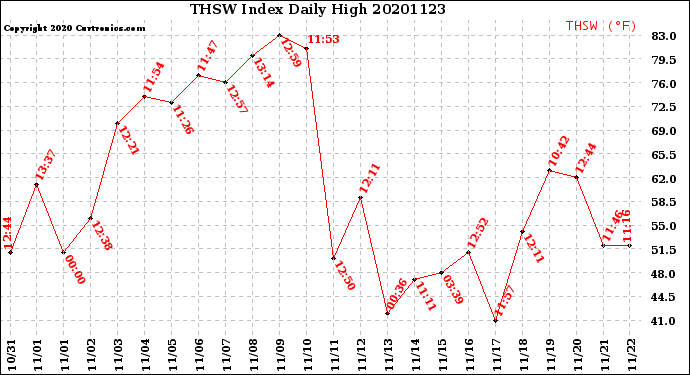 Milwaukee Weather THSW Index<br>Daily High