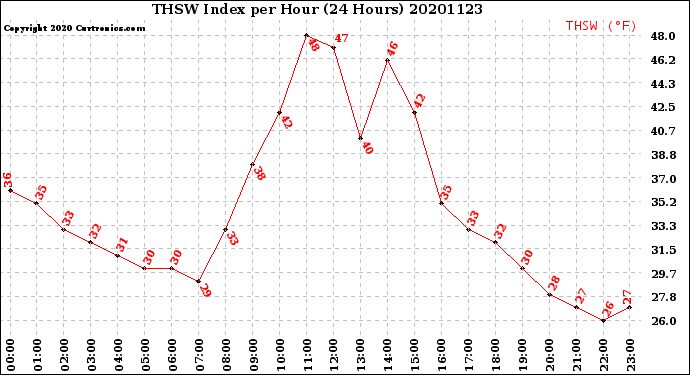 Milwaukee Weather THSW Index<br>per Hour<br>(24 Hours)