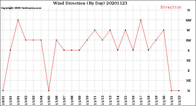 Milwaukee Weather Wind Direction<br>(By Day)