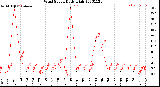 Milwaukee Weather Wind Speed<br>Daily High