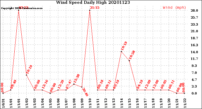 Milwaukee Weather Wind Speed<br>Daily High