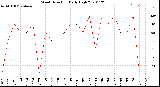 Milwaukee Weather Wind Direction<br>Daily High