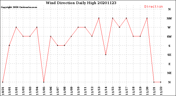 Milwaukee Weather Wind Direction<br>Daily High