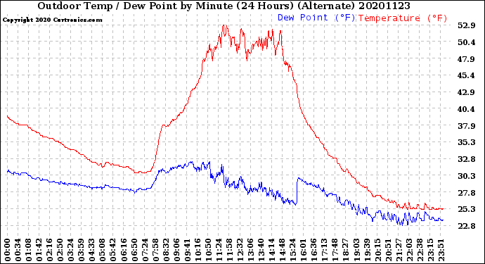 Milwaukee Weather Outdoor Temp / Dew Point<br>by Minute<br>(24 Hours) (Alternate)