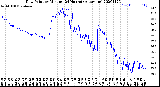 Milwaukee Weather Dew Point<br>by Minute<br>(24 Hours) (Alternate)