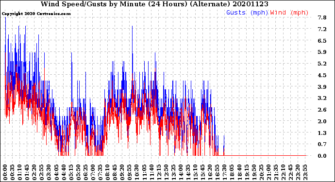 Milwaukee Weather Wind Speed/Gusts<br>by Minute<br>(24 Hours) (Alternate)