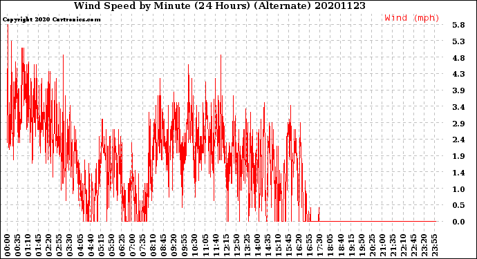 Milwaukee Weather Wind Speed<br>by Minute<br>(24 Hours) (Alternate)
