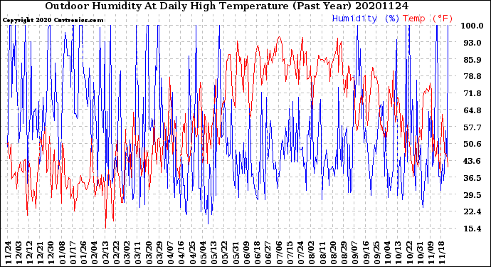 Milwaukee Weather Outdoor Humidity<br>At Daily High<br>Temperature<br>(Past Year)