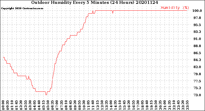 Milwaukee Weather Outdoor Humidity<br>Every 5 Minutes<br>(24 Hours)