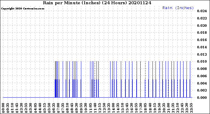 Milwaukee Weather Rain<br>per Minute<br>(Inches)<br>(24 Hours)