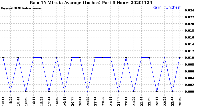Milwaukee Weather Rain<br>15 Minute Average<br>(Inches)<br>Past 6 Hours