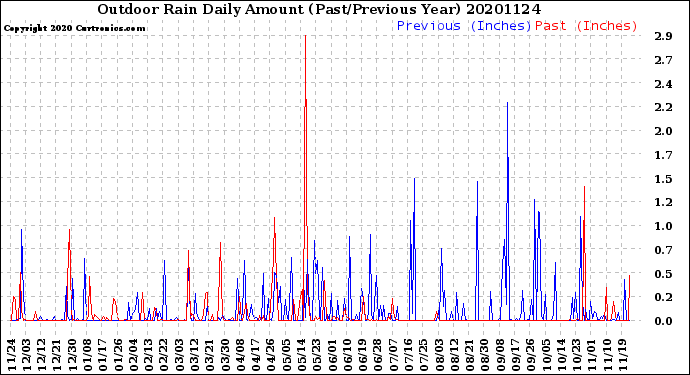 Milwaukee Weather Outdoor Rain<br>Daily Amount<br>(Past/Previous Year)