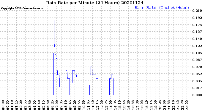 Milwaukee Weather Rain Rate<br>per Minute<br>(24 Hours)