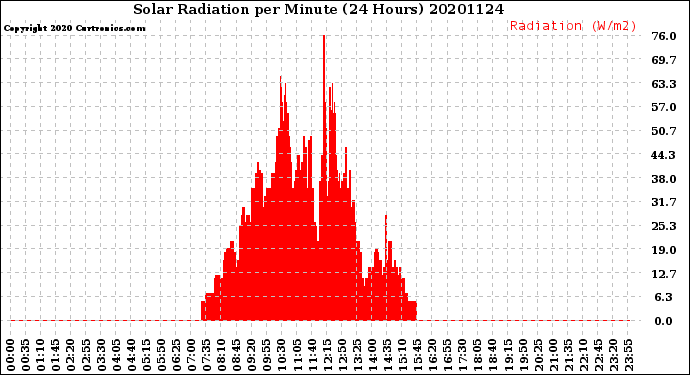 Milwaukee Weather Solar Radiation<br>per Minute<br>(24 Hours)