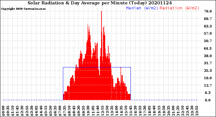 Milwaukee Weather Solar Radiation<br>& Day Average<br>per Minute<br>(Today)