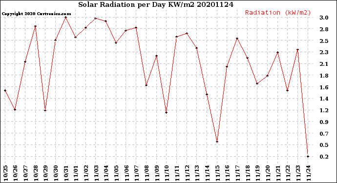 Milwaukee Weather Solar Radiation<br>per Day KW/m2